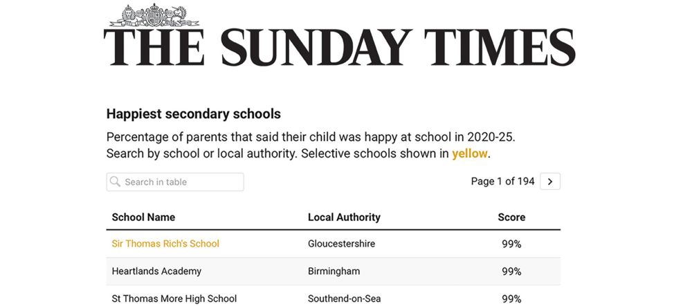 Happiest School Data